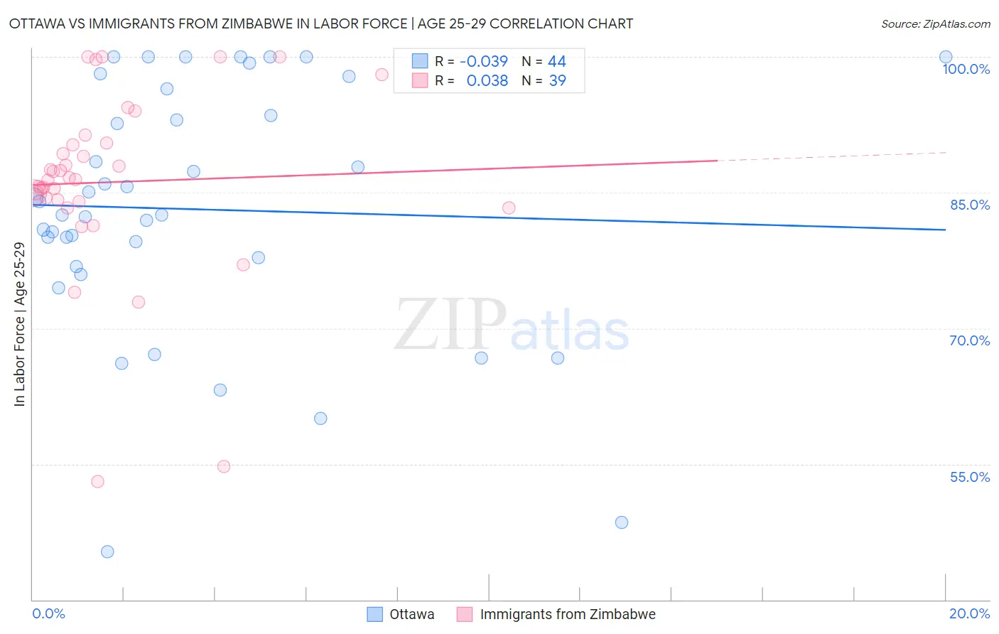 Ottawa vs Immigrants from Zimbabwe In Labor Force | Age 25-29