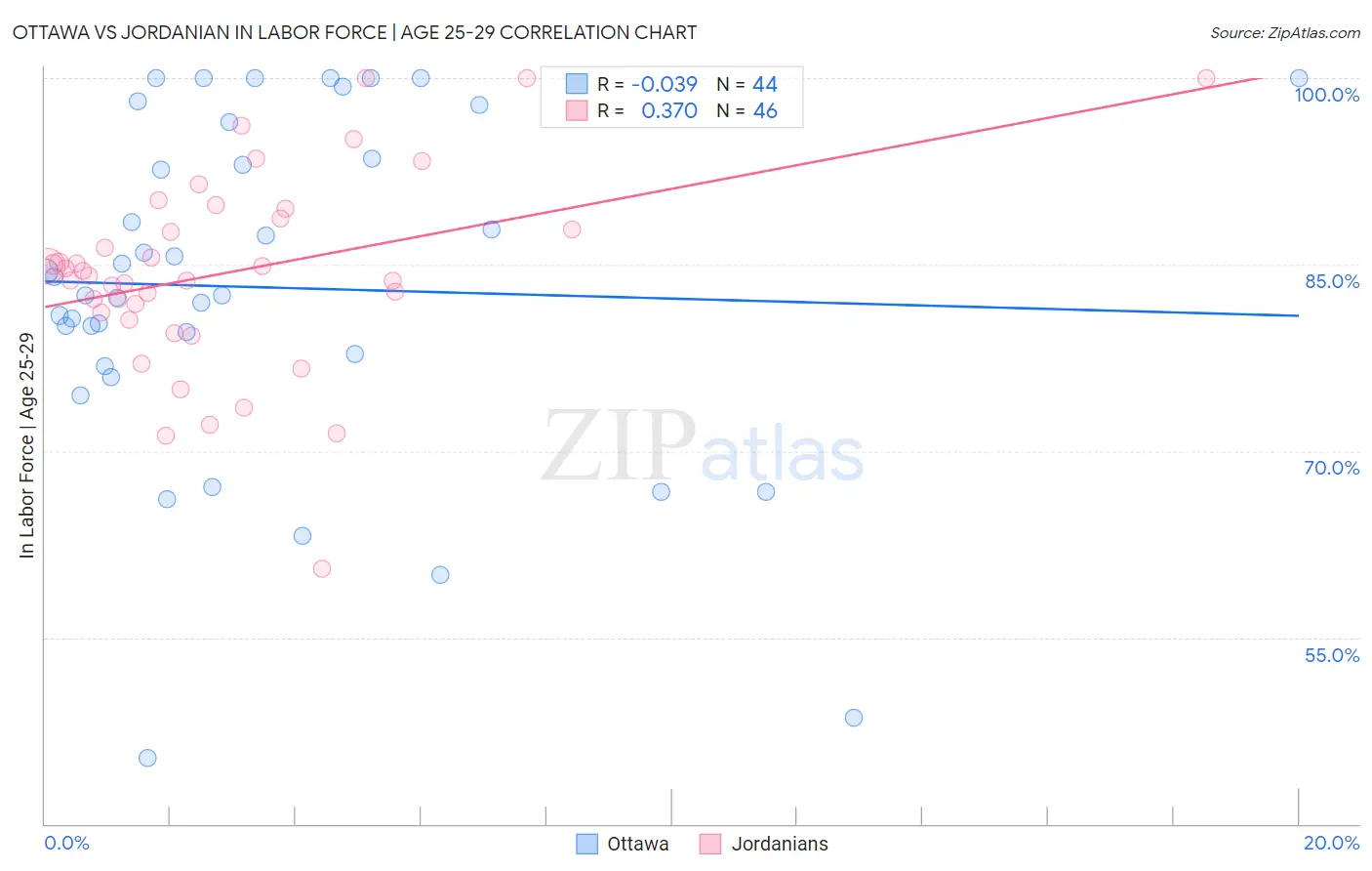 Ottawa vs Jordanian In Labor Force | Age 25-29