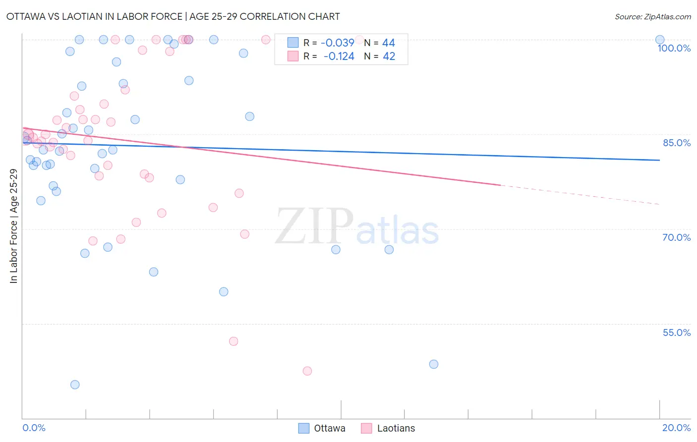 Ottawa vs Laotian In Labor Force | Age 25-29