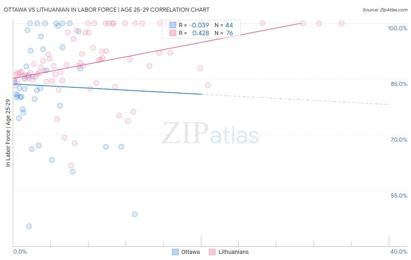 Ottawa vs Lithuanian In Labor Force | Age 25-29