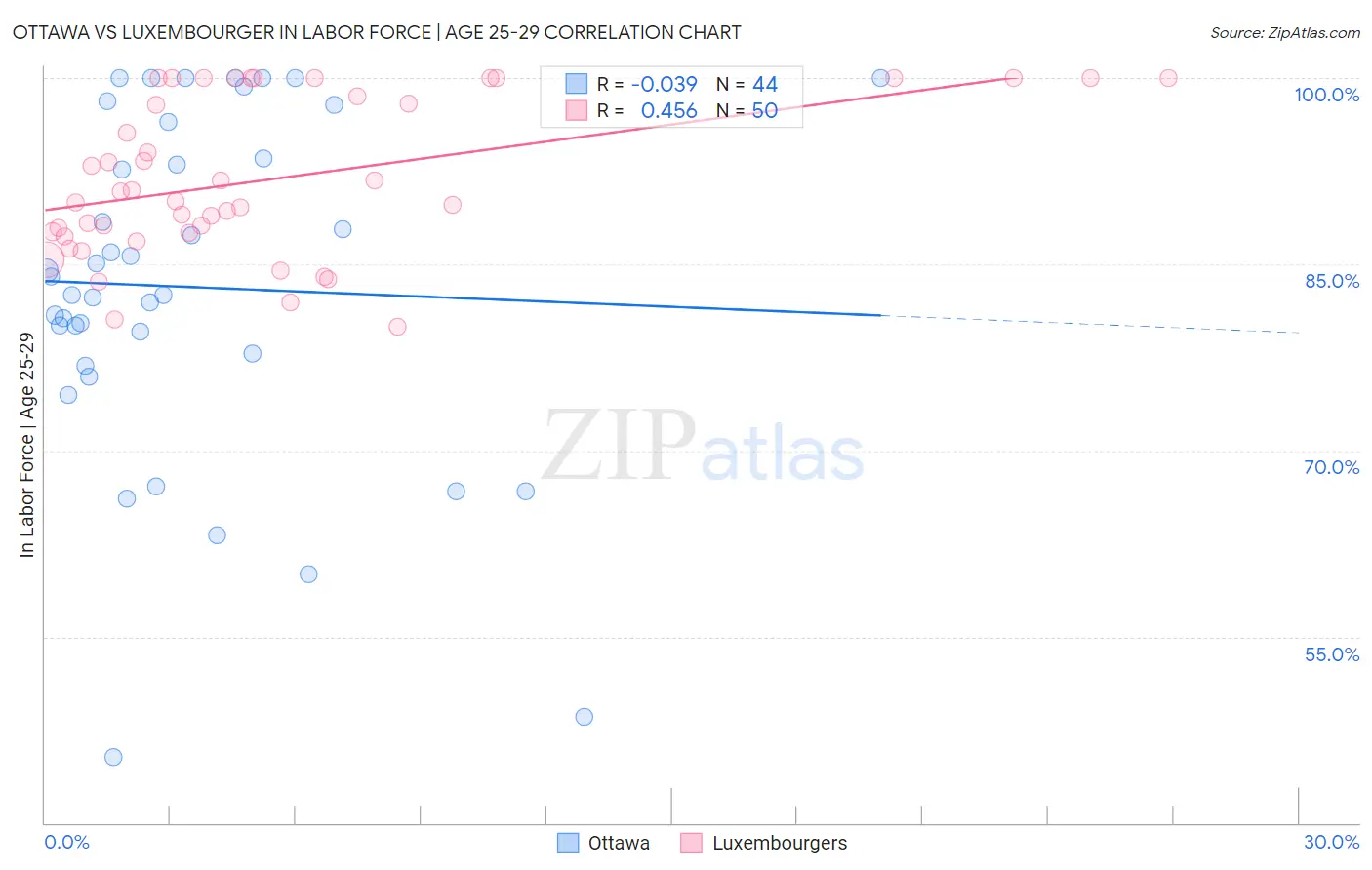Ottawa vs Luxembourger In Labor Force | Age 25-29