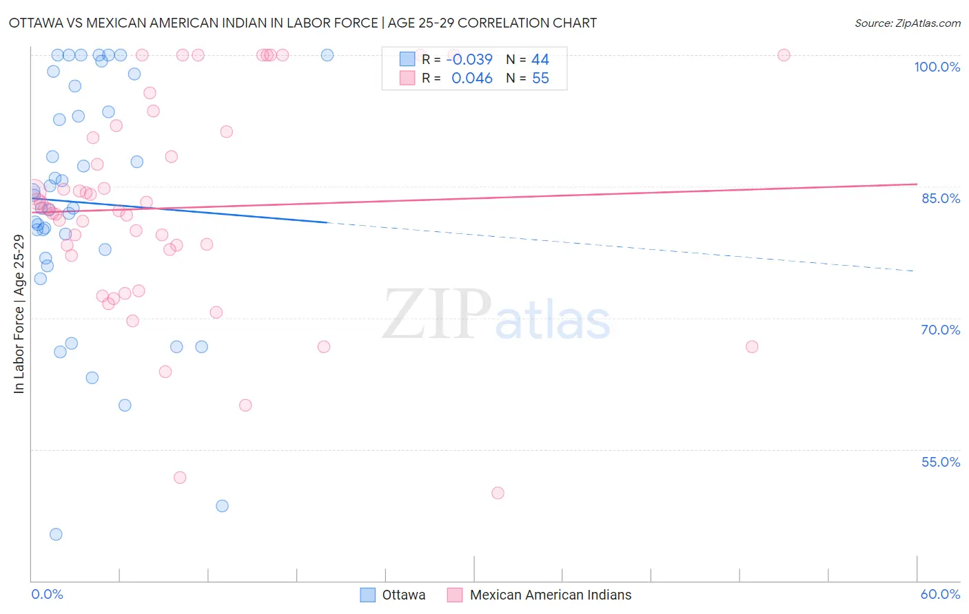 Ottawa vs Mexican American Indian In Labor Force | Age 25-29