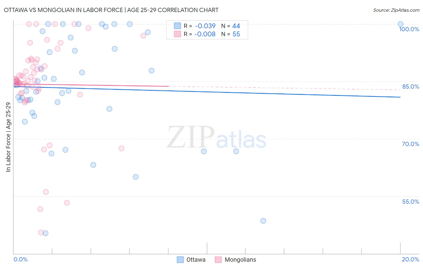 Ottawa vs Mongolian In Labor Force | Age 25-29