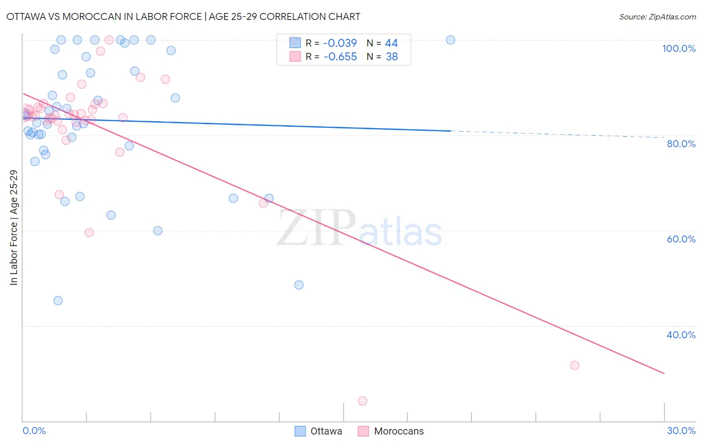 Ottawa vs Moroccan In Labor Force | Age 25-29