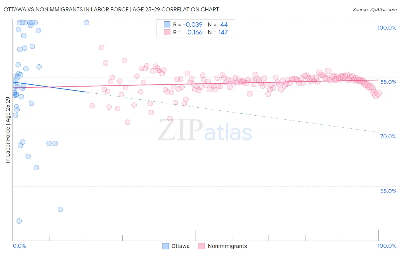 Ottawa vs Nonimmigrants In Labor Force | Age 25-29