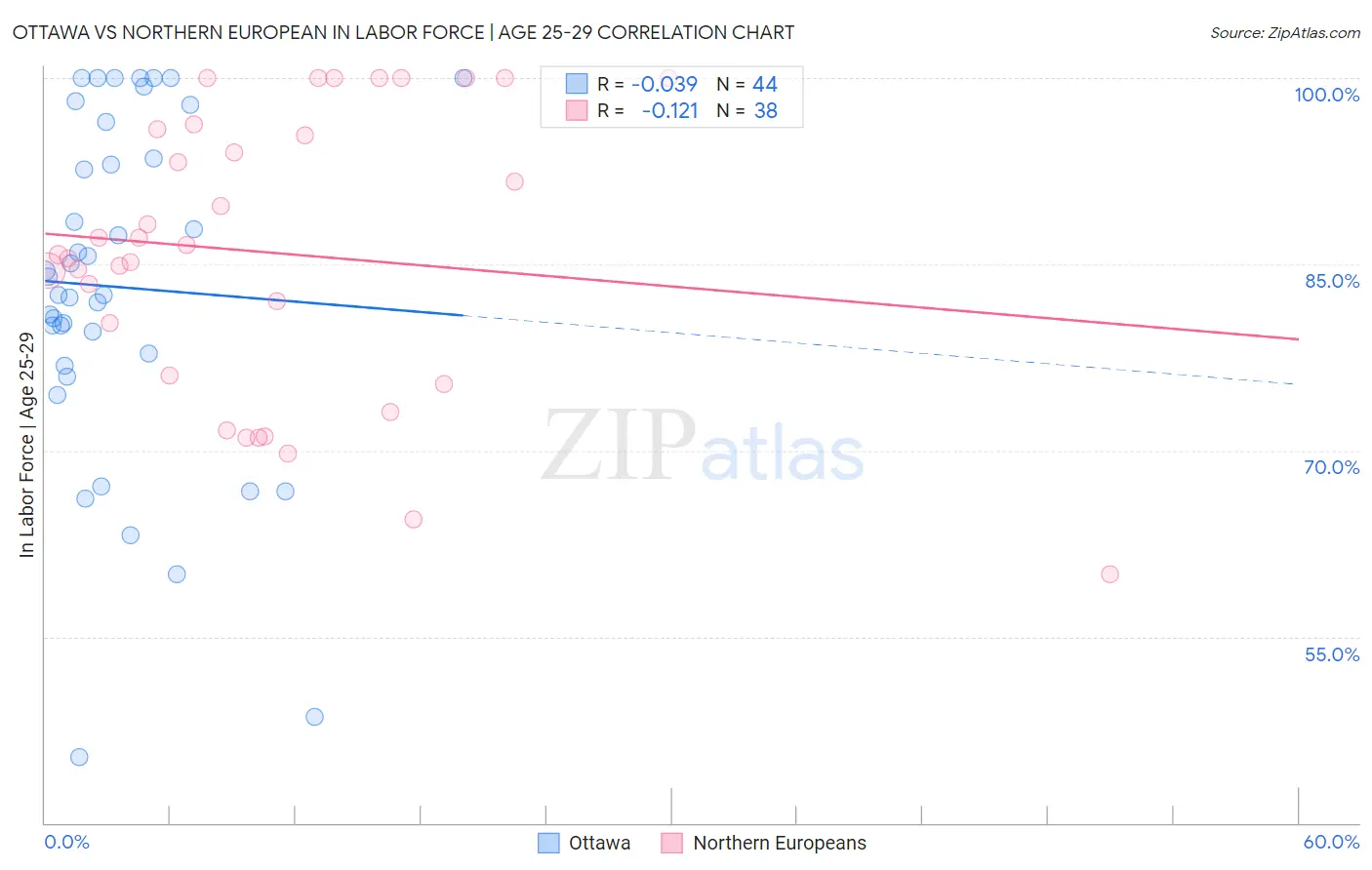 Ottawa vs Northern European In Labor Force | Age 25-29