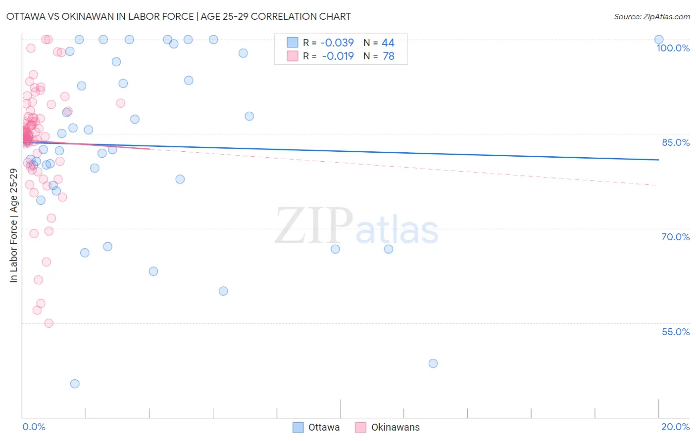 Ottawa vs Okinawan In Labor Force | Age 25-29