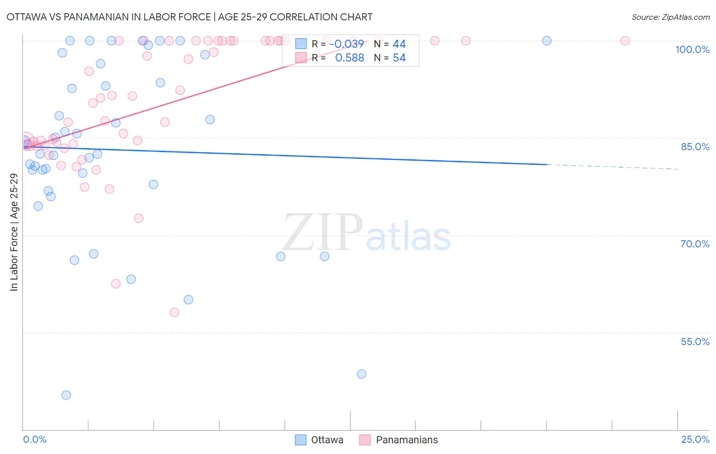 Ottawa vs Panamanian In Labor Force | Age 25-29