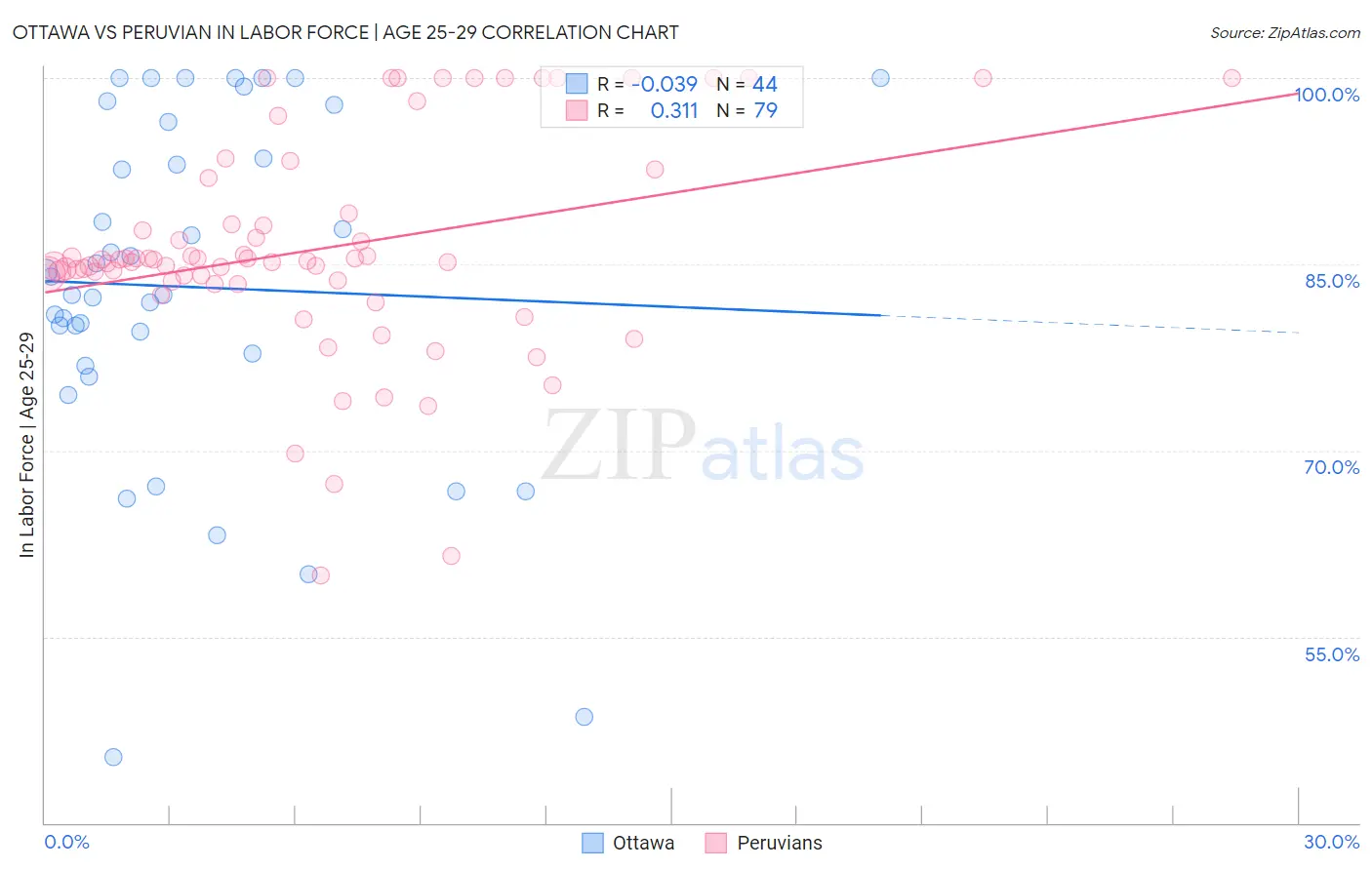 Ottawa vs Peruvian In Labor Force | Age 25-29