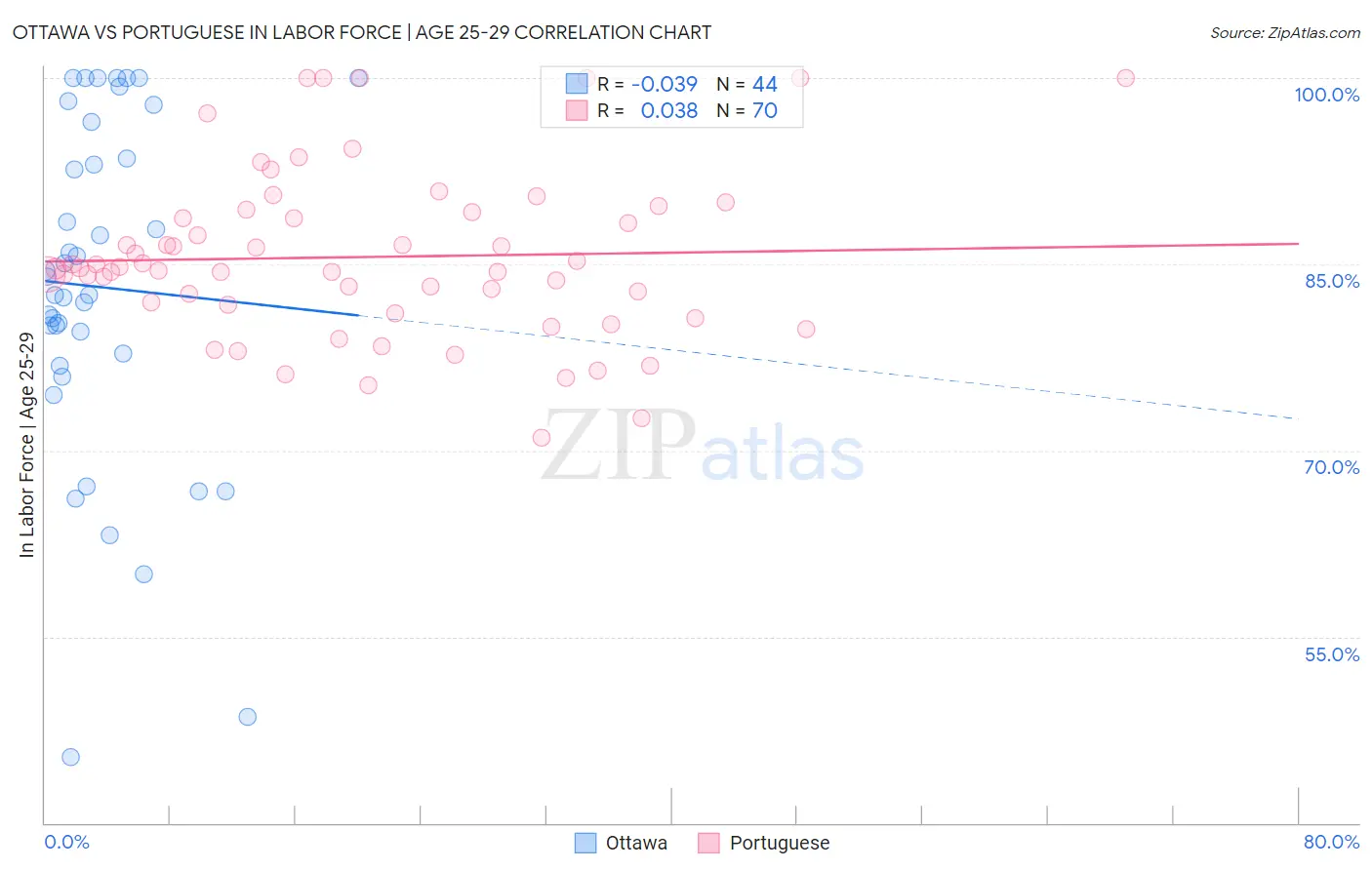 Ottawa vs Portuguese In Labor Force | Age 25-29