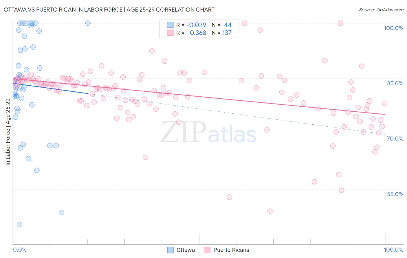 Ottawa vs Puerto Rican In Labor Force | Age 25-29