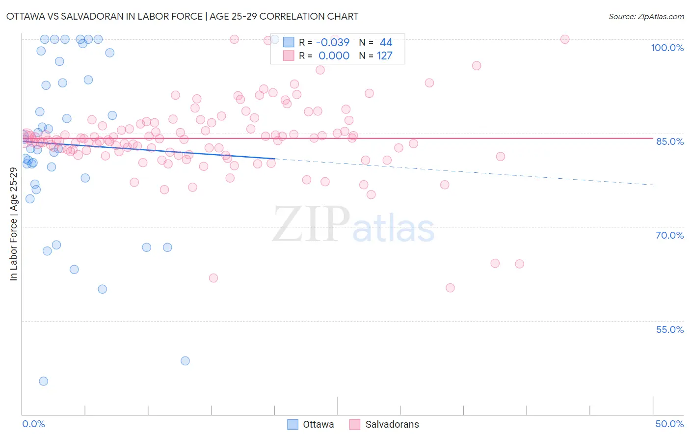 Ottawa vs Salvadoran In Labor Force | Age 25-29