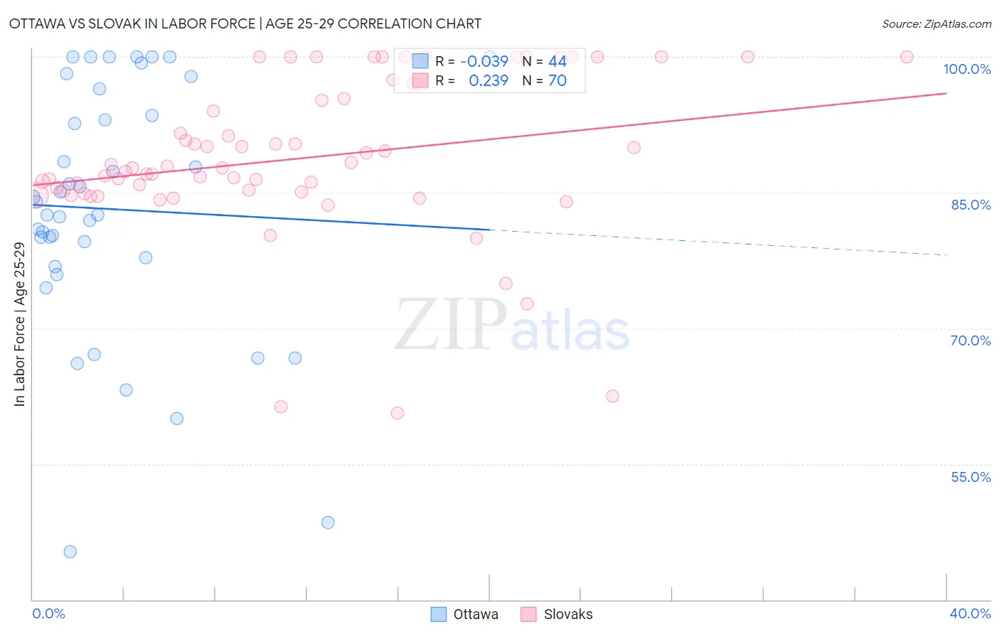Ottawa vs Slovak In Labor Force | Age 25-29