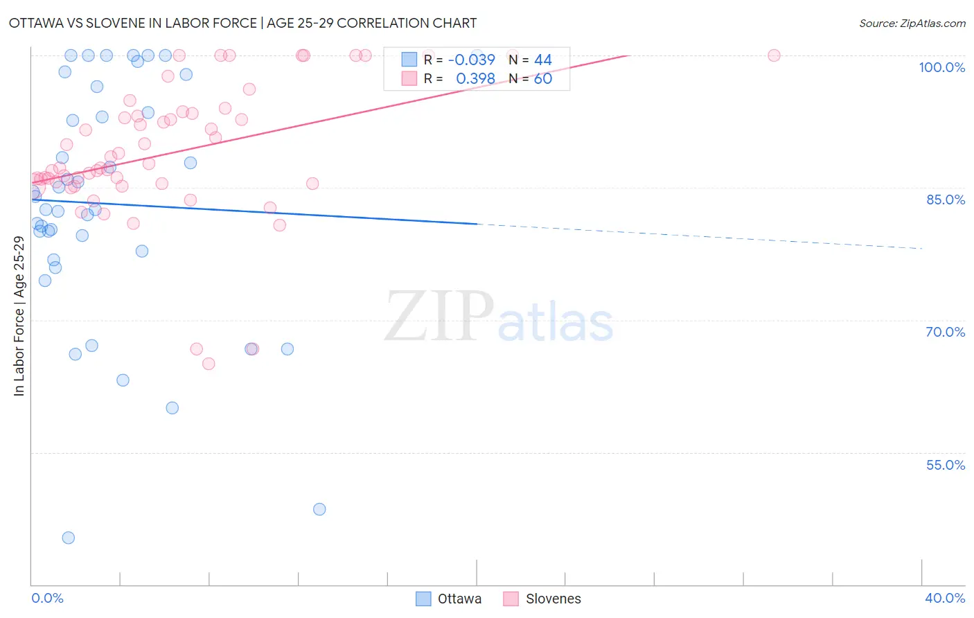 Ottawa vs Slovene In Labor Force | Age 25-29