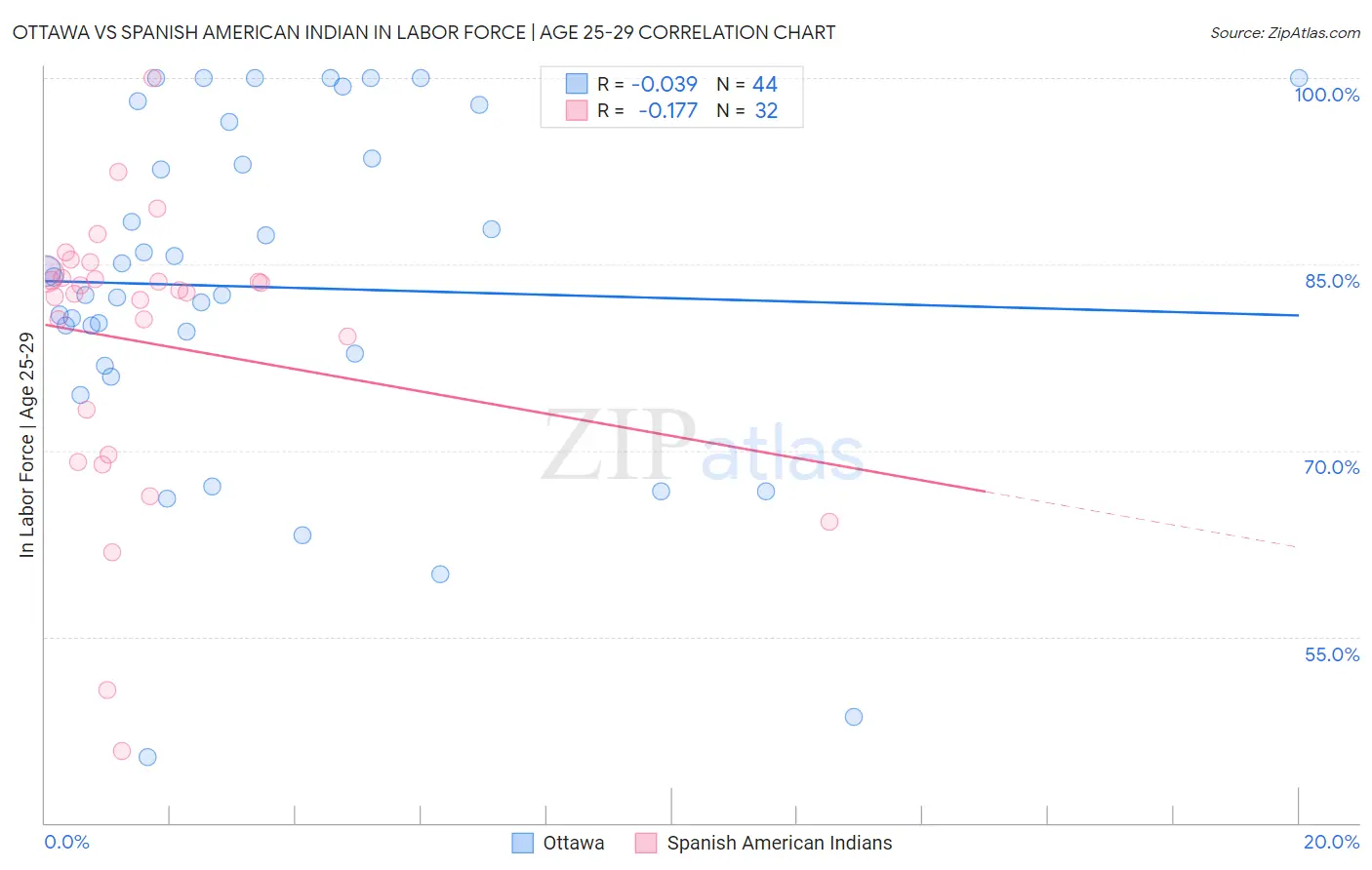 Ottawa vs Spanish American Indian In Labor Force | Age 25-29
