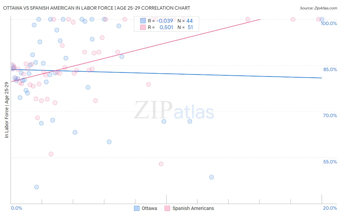 Ottawa vs Spanish American In Labor Force | Age 25-29