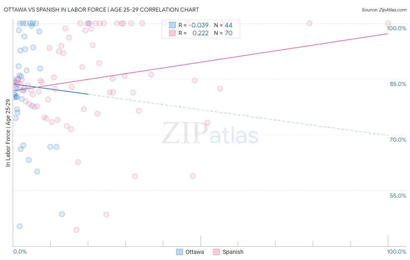 Ottawa vs Spanish In Labor Force | Age 25-29
