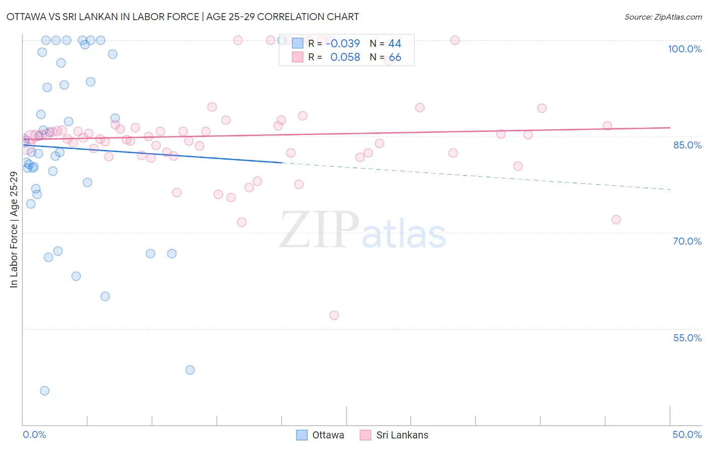 Ottawa vs Sri Lankan In Labor Force | Age 25-29