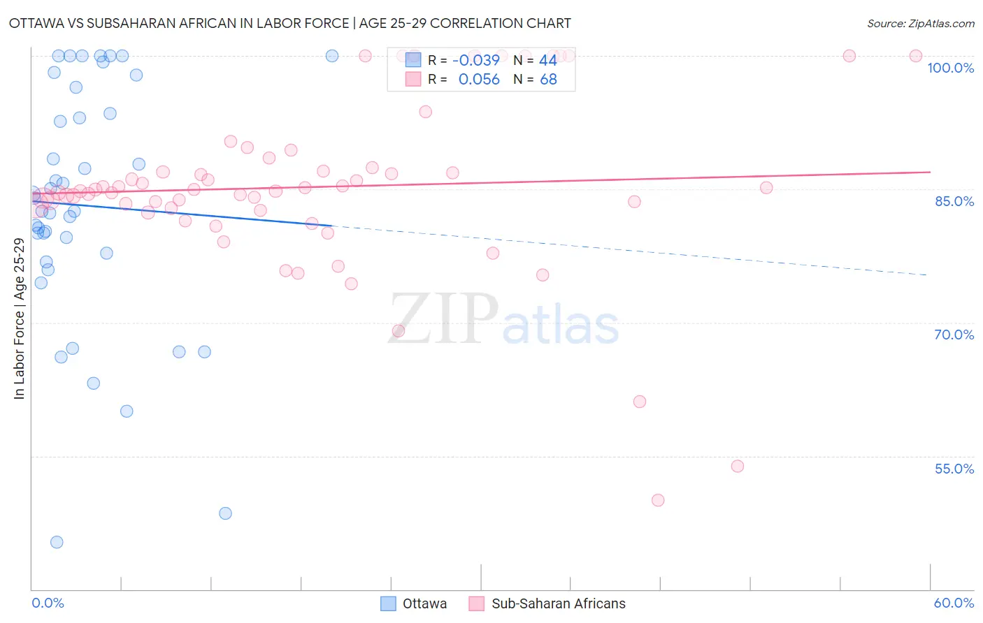 Ottawa vs Subsaharan African In Labor Force | Age 25-29