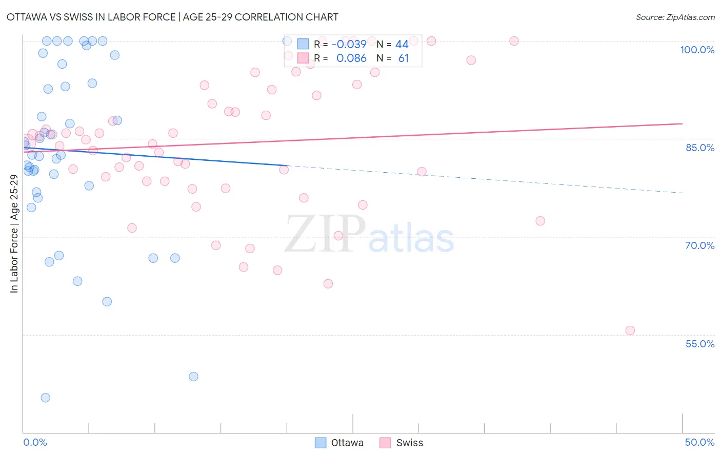 Ottawa vs Swiss In Labor Force | Age 25-29