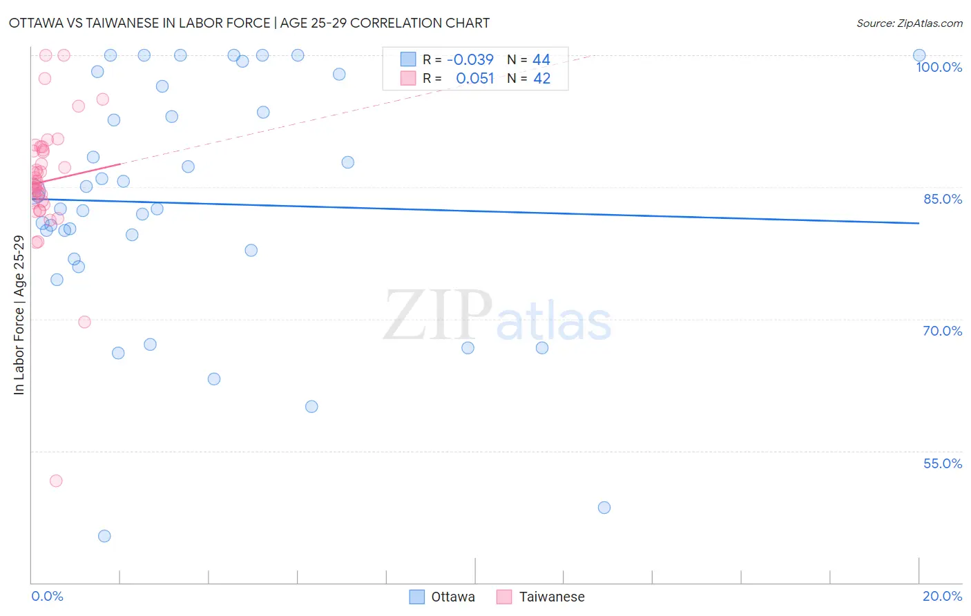 Ottawa vs Taiwanese In Labor Force | Age 25-29