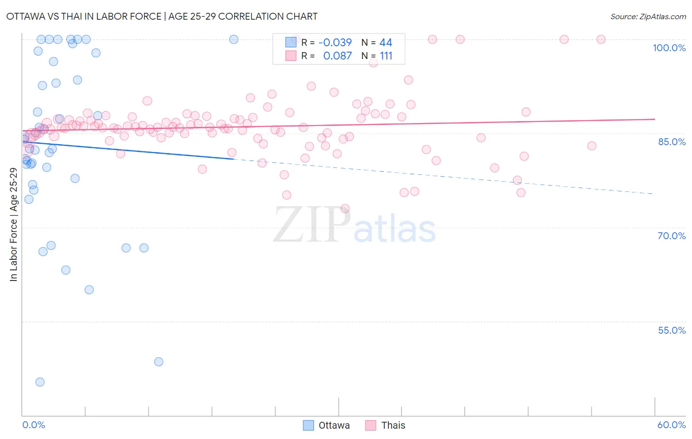 Ottawa vs Thai In Labor Force | Age 25-29