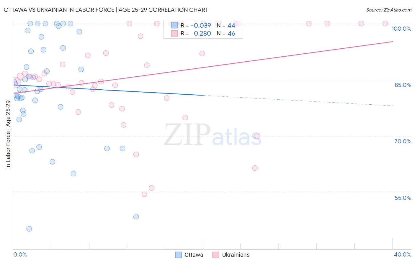 Ottawa vs Ukrainian In Labor Force | Age 25-29