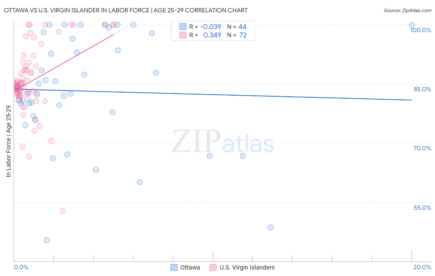 Ottawa vs U.S. Virgin Islander In Labor Force | Age 25-29