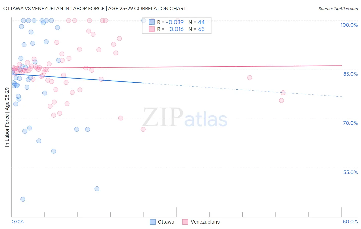 Ottawa vs Venezuelan In Labor Force | Age 25-29