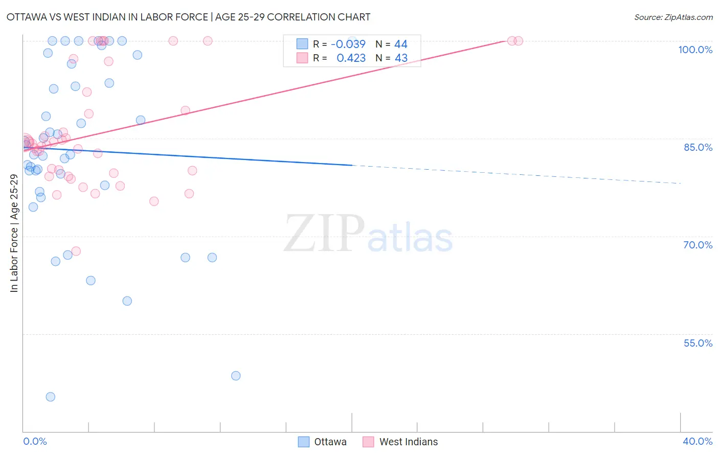 Ottawa vs West Indian In Labor Force | Age 25-29