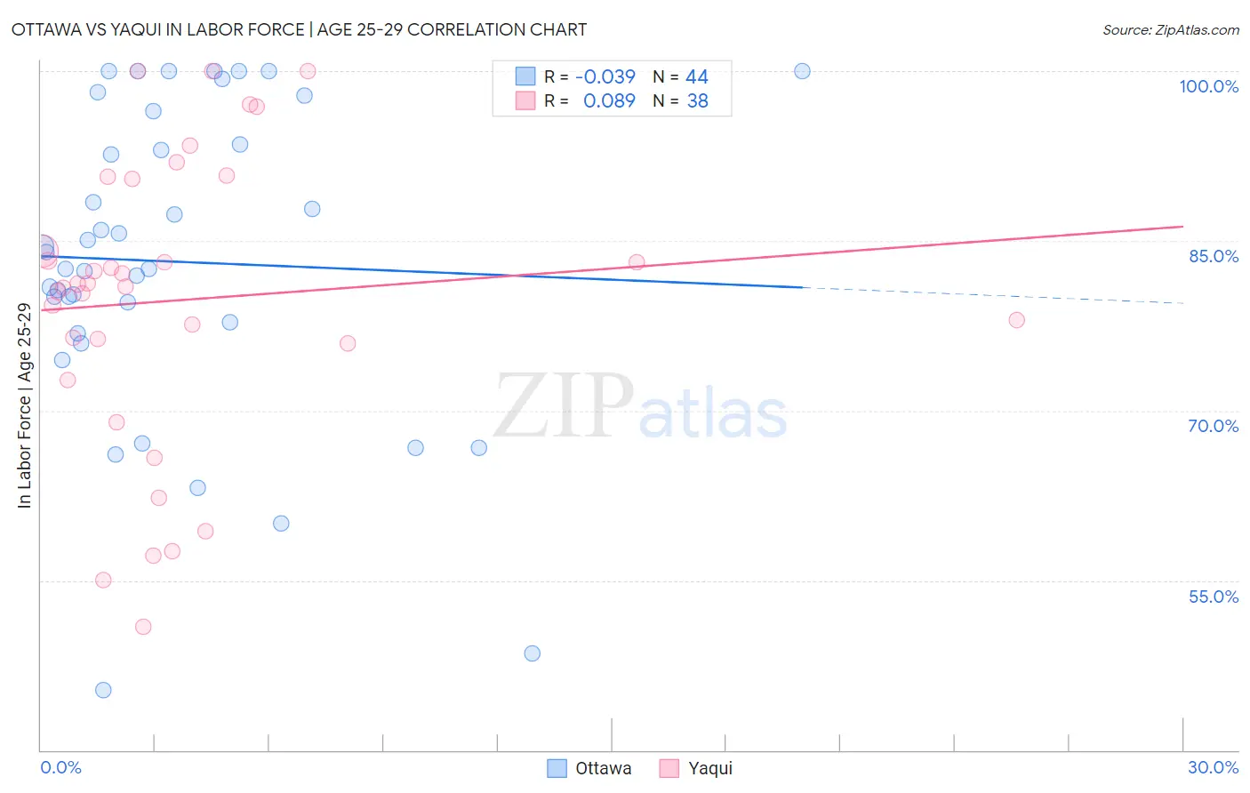Ottawa vs Yaqui In Labor Force | Age 25-29