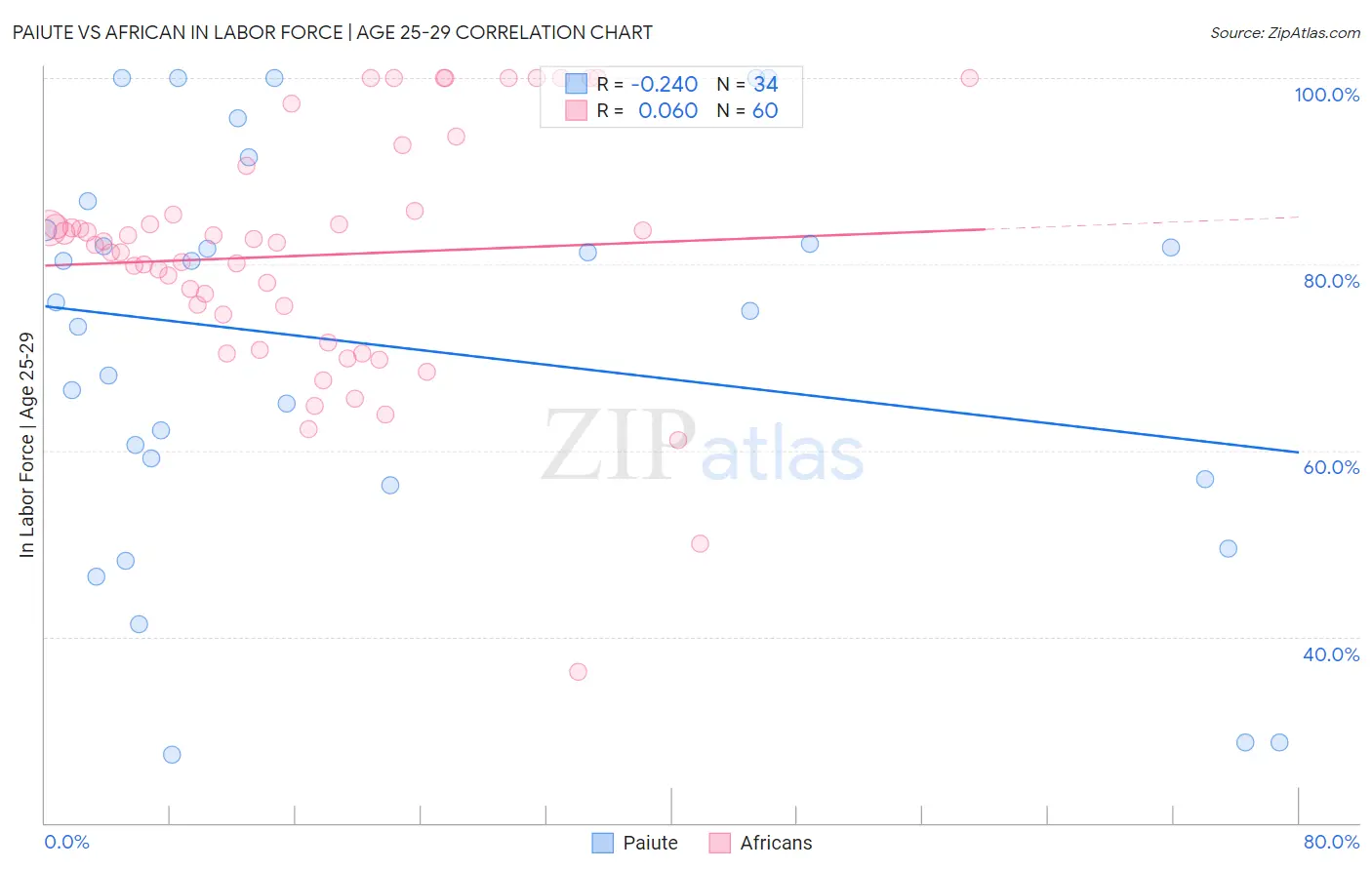Paiute vs African In Labor Force | Age 25-29