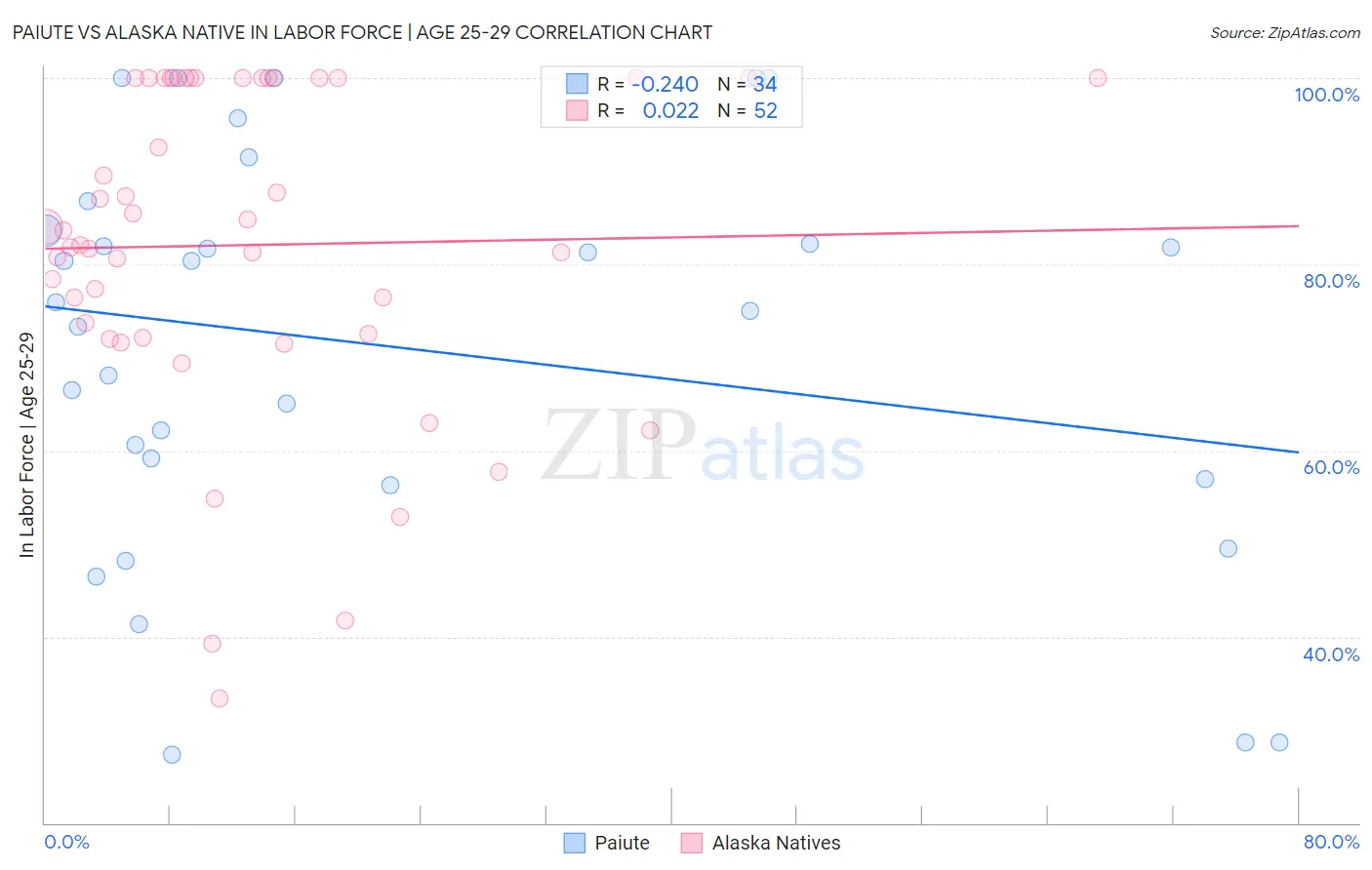 Paiute vs Alaska Native In Labor Force | Age 25-29