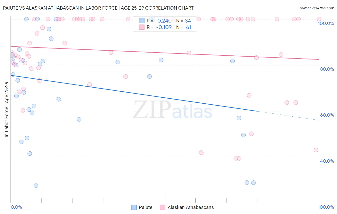Paiute vs Alaskan Athabascan In Labor Force | Age 25-29