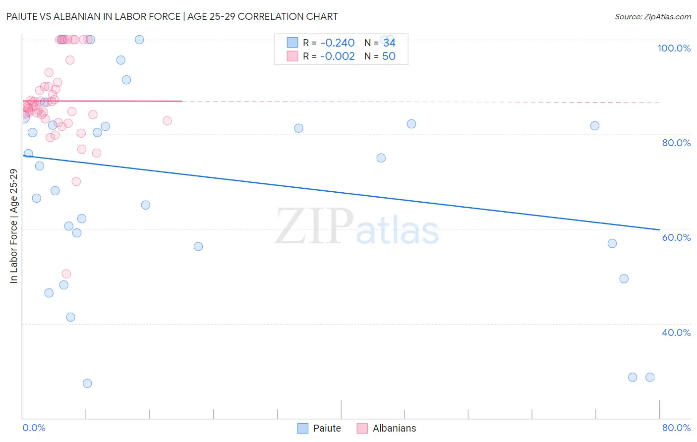 Paiute vs Albanian In Labor Force | Age 25-29