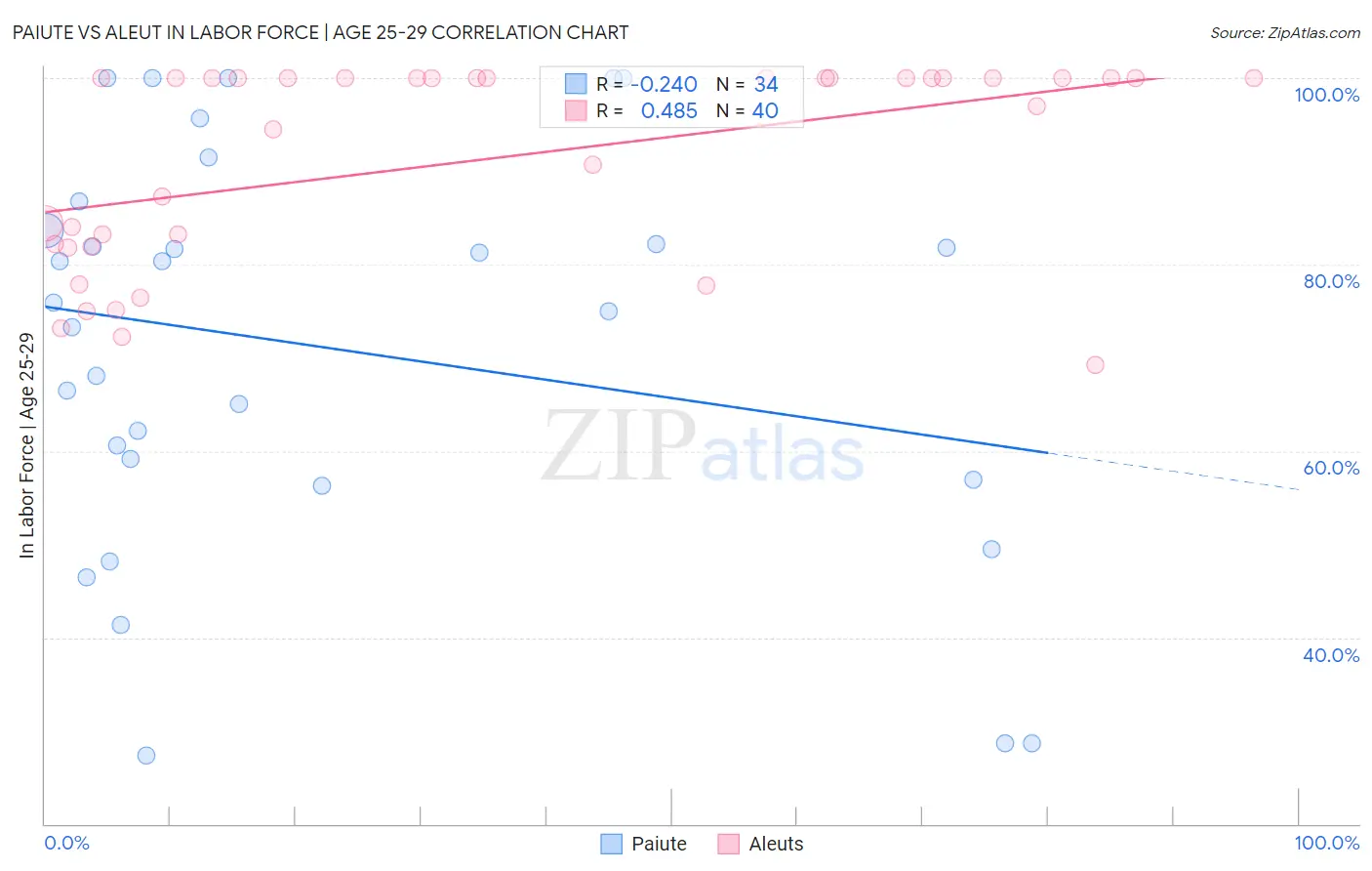 Paiute vs Aleut In Labor Force | Age 25-29