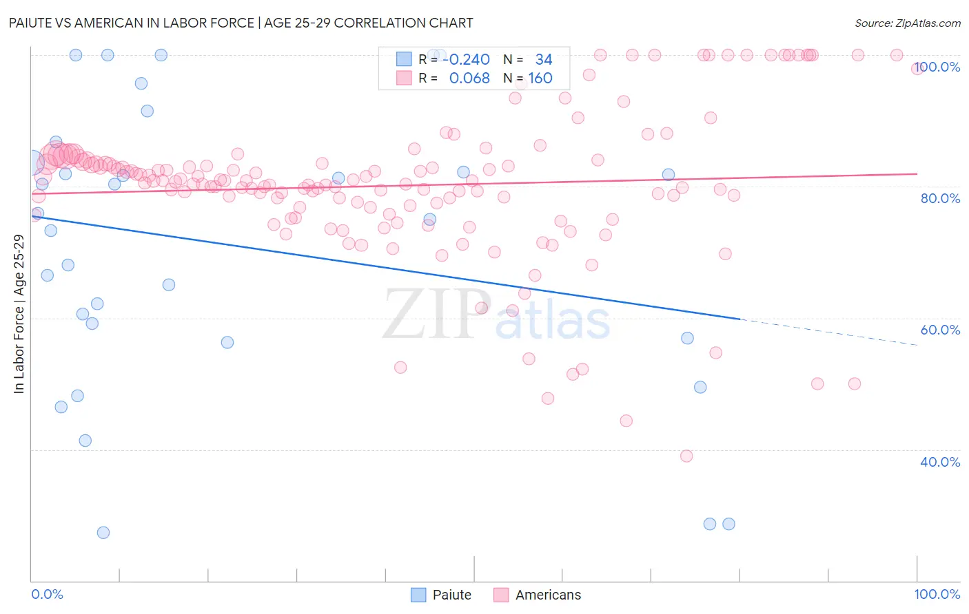 Paiute vs American In Labor Force | Age 25-29