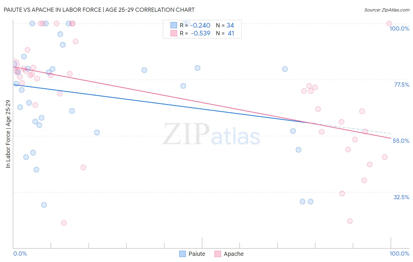 Paiute vs Apache In Labor Force | Age 25-29