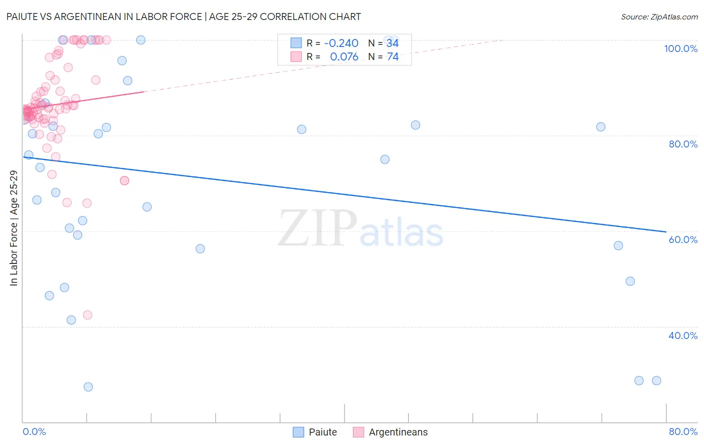 Paiute vs Argentinean In Labor Force | Age 25-29