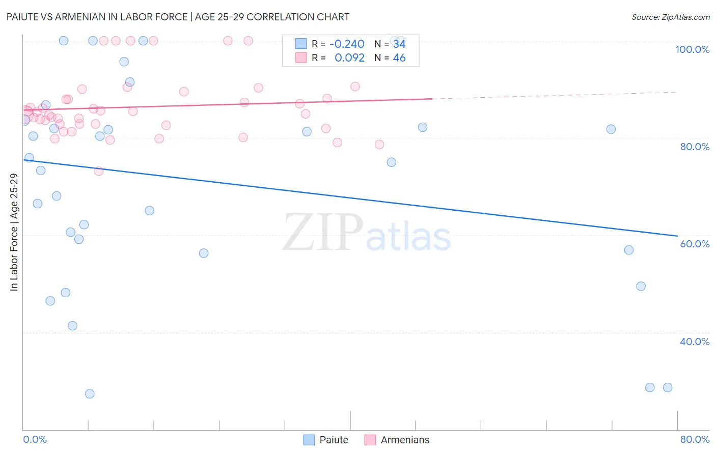 Paiute vs Armenian In Labor Force | Age 25-29