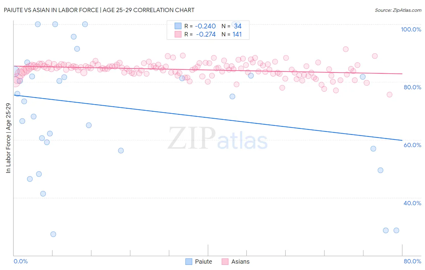 Paiute vs Asian In Labor Force | Age 25-29