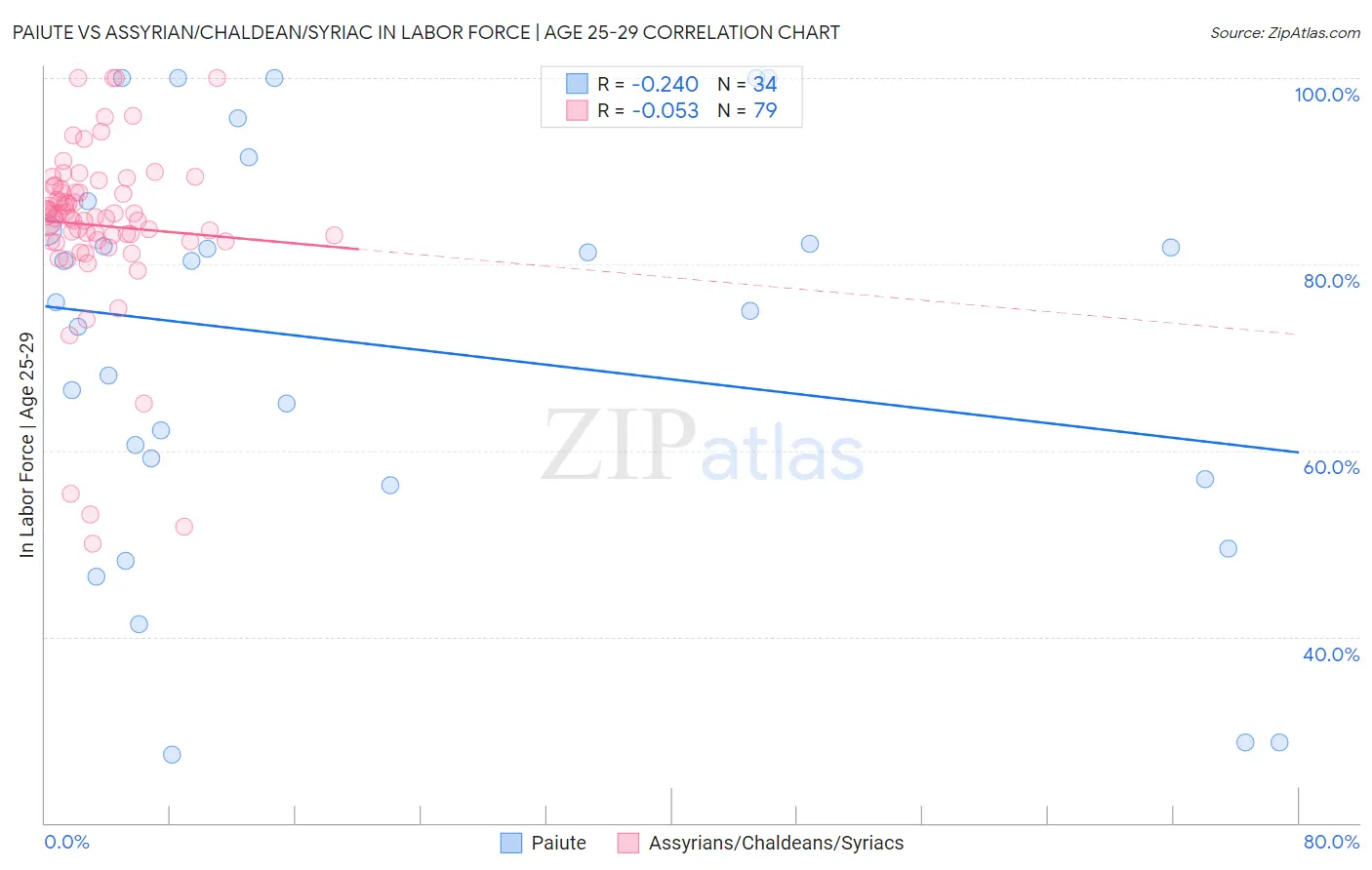 Paiute vs Assyrian/Chaldean/Syriac In Labor Force | Age 25-29