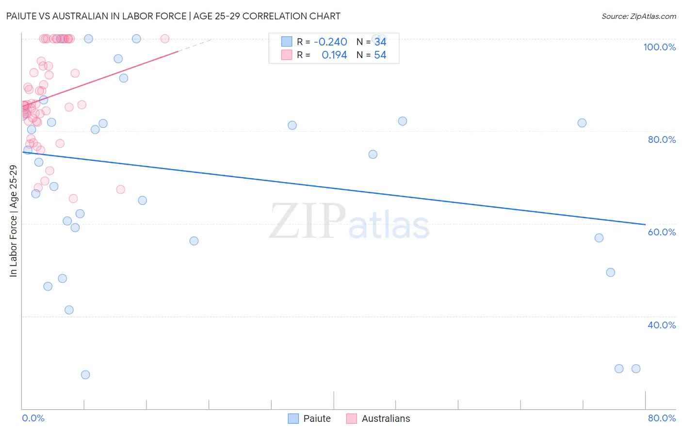 Paiute vs Australian In Labor Force | Age 25-29