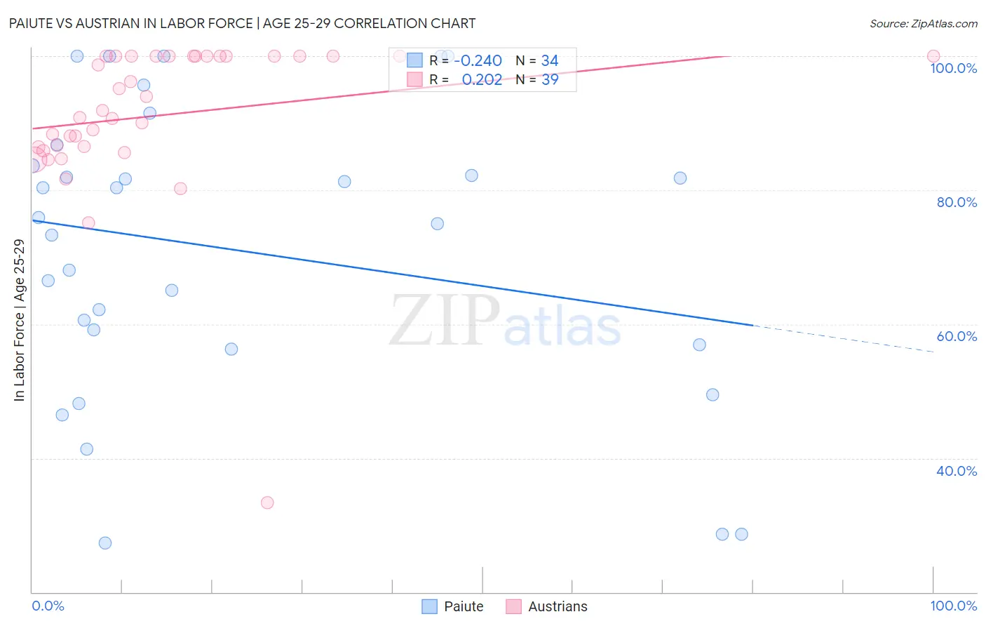 Paiute vs Austrian In Labor Force | Age 25-29