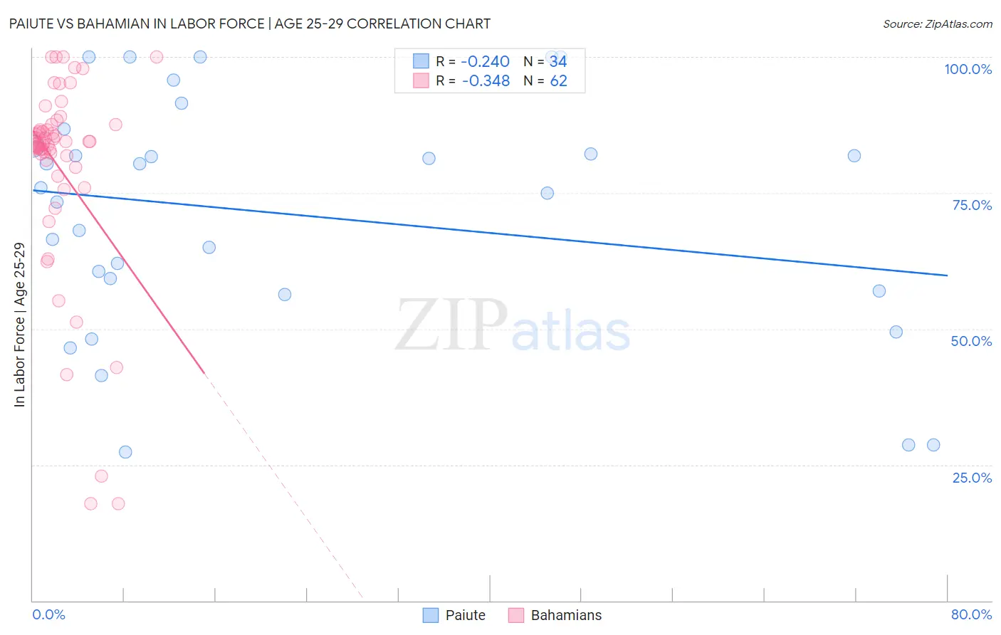 Paiute vs Bahamian In Labor Force | Age 25-29