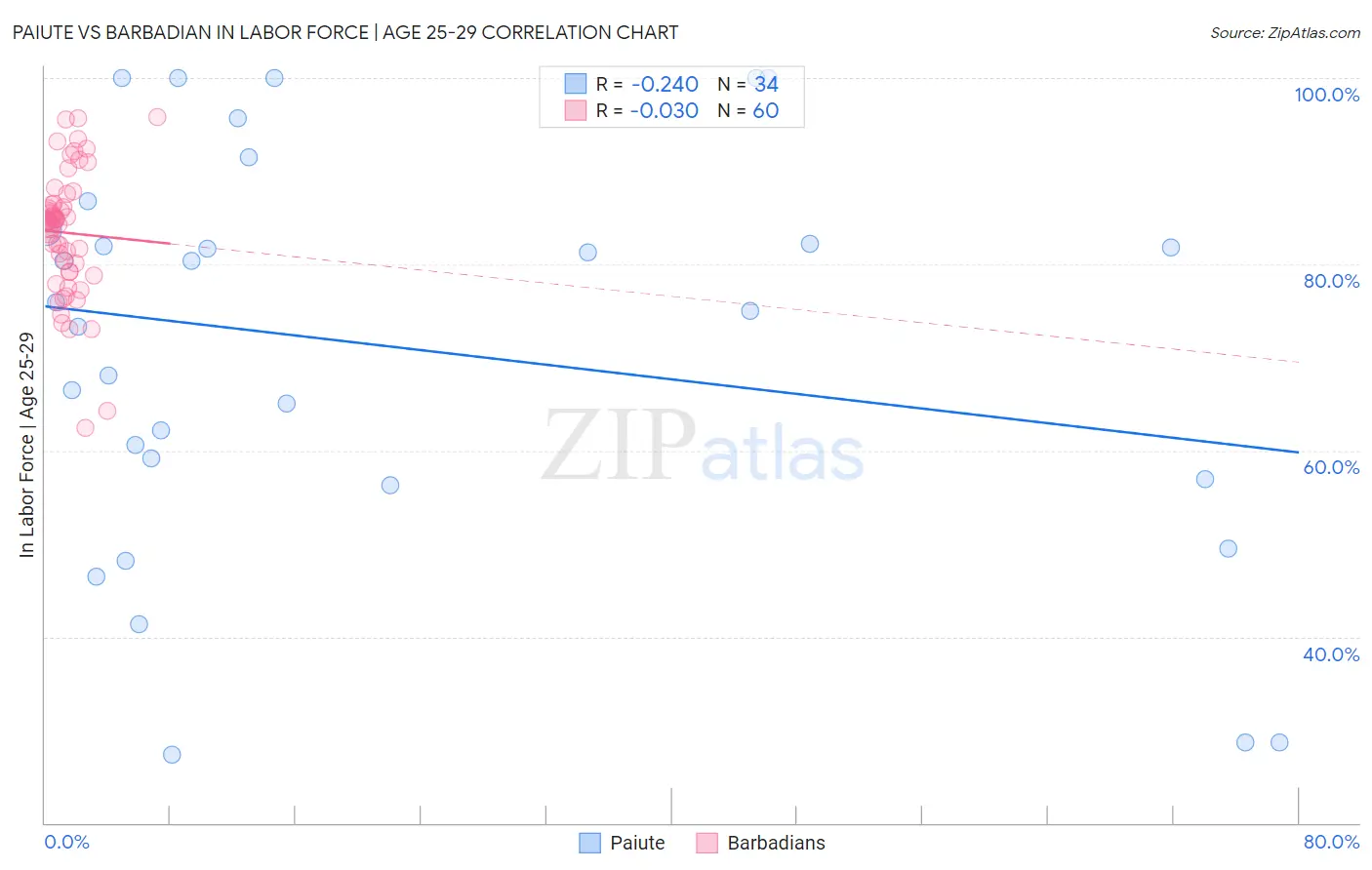 Paiute vs Barbadian In Labor Force | Age 25-29