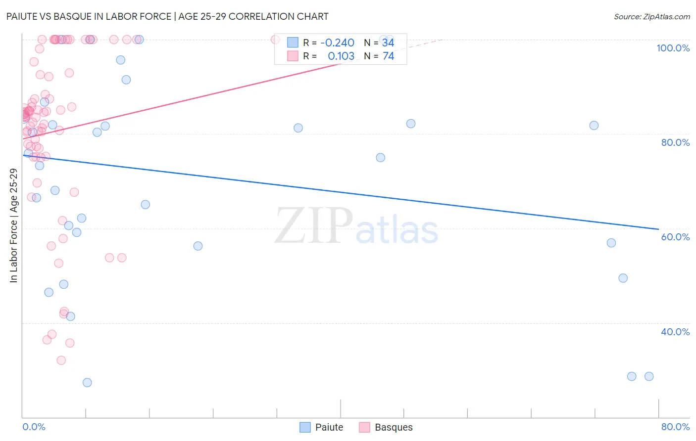 Paiute vs Basque In Labor Force | Age 25-29