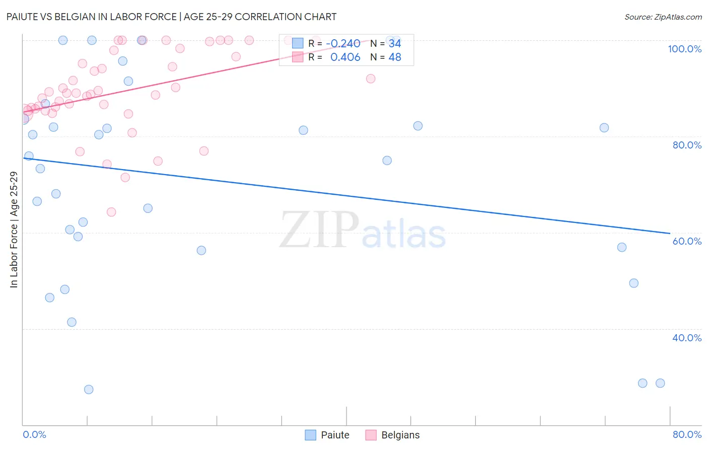 Paiute vs Belgian In Labor Force | Age 25-29