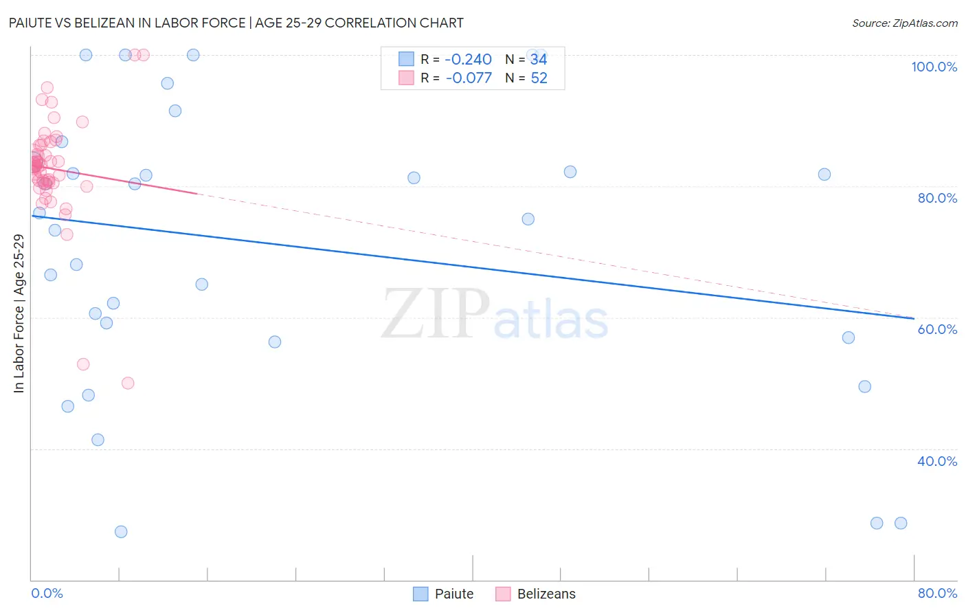 Paiute vs Belizean In Labor Force | Age 25-29