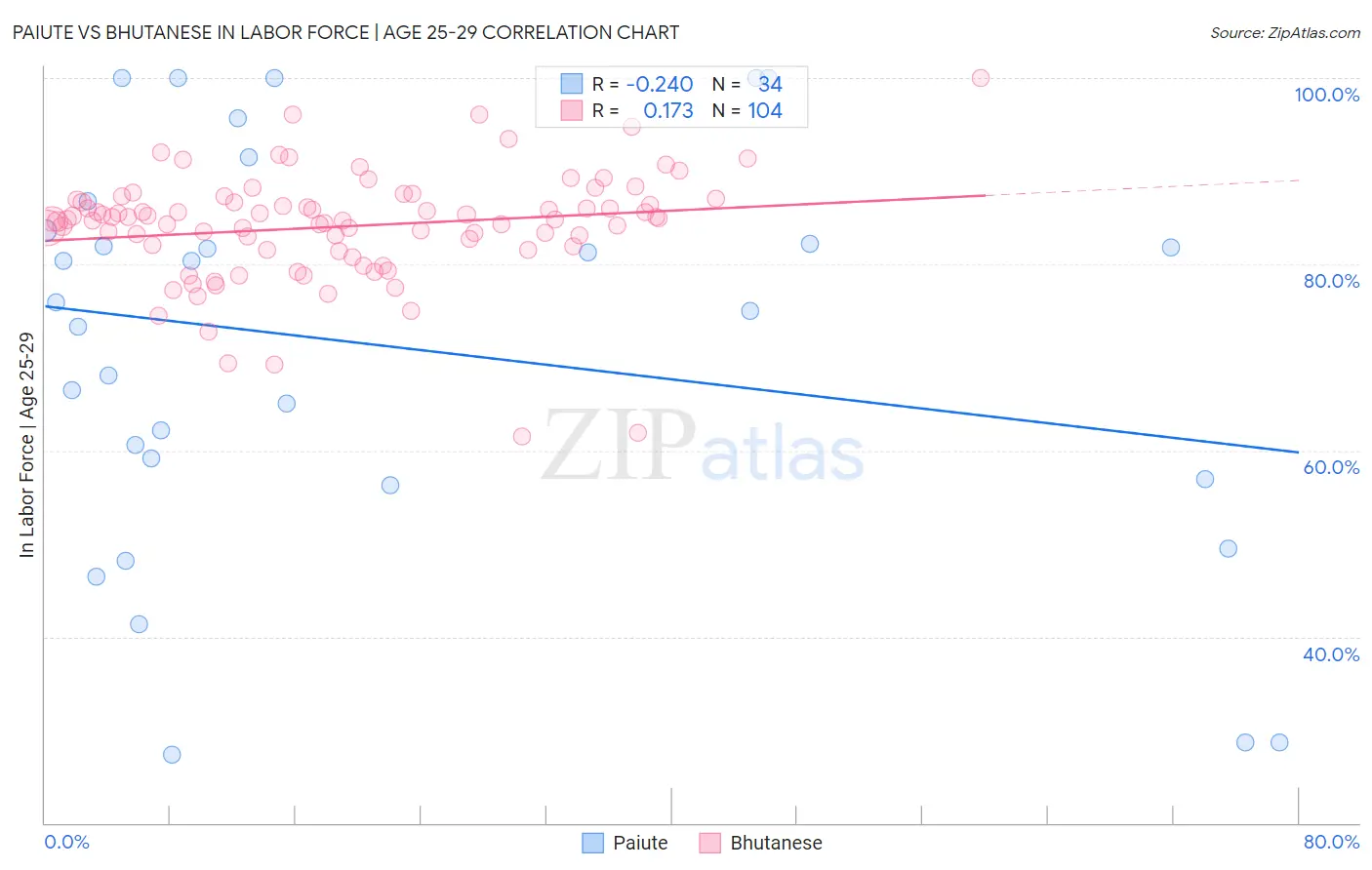 Paiute vs Bhutanese In Labor Force | Age 25-29